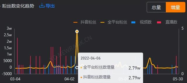 25岁，全网粉丝200万，抖音粉丝113万，他是如何抓住流量的？插图4