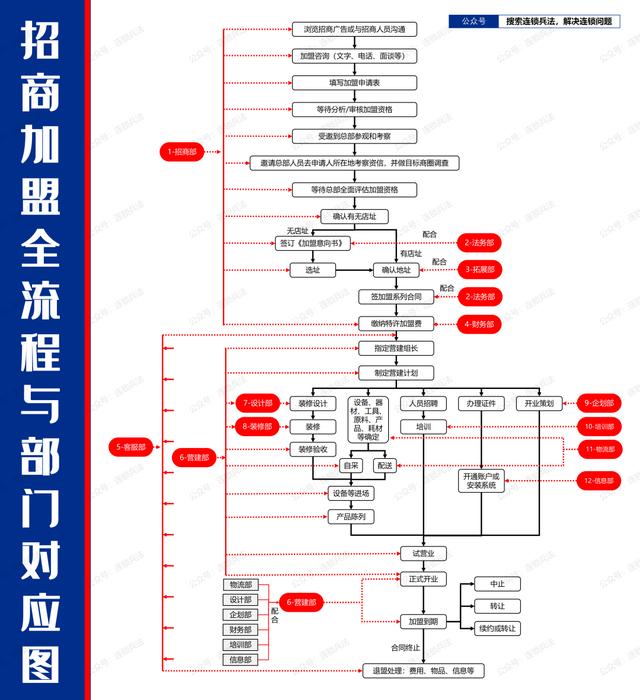 招商加盟项目完整运作流程(怎么用招商加盟推广呢)插图1