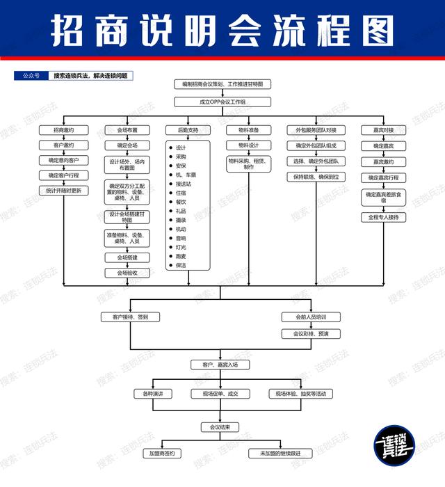 招商加盟项目完整运作流程(怎么用招商加盟推广呢)插图2